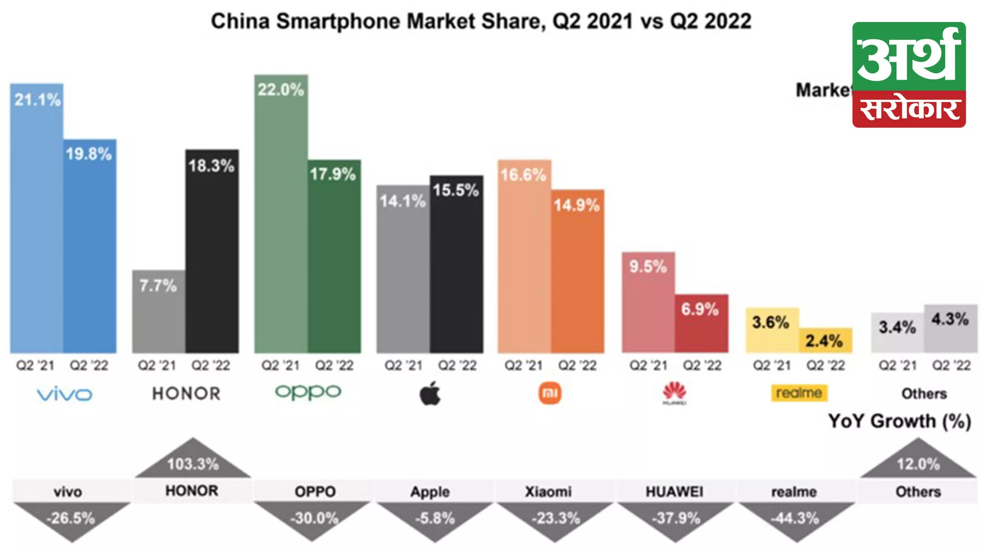 vivo Topped China’s Smartphone Market in Q2 2022, According to a Counterpoint Report